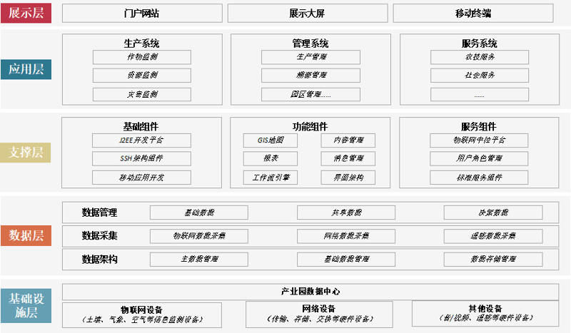 农业产业园方案架构